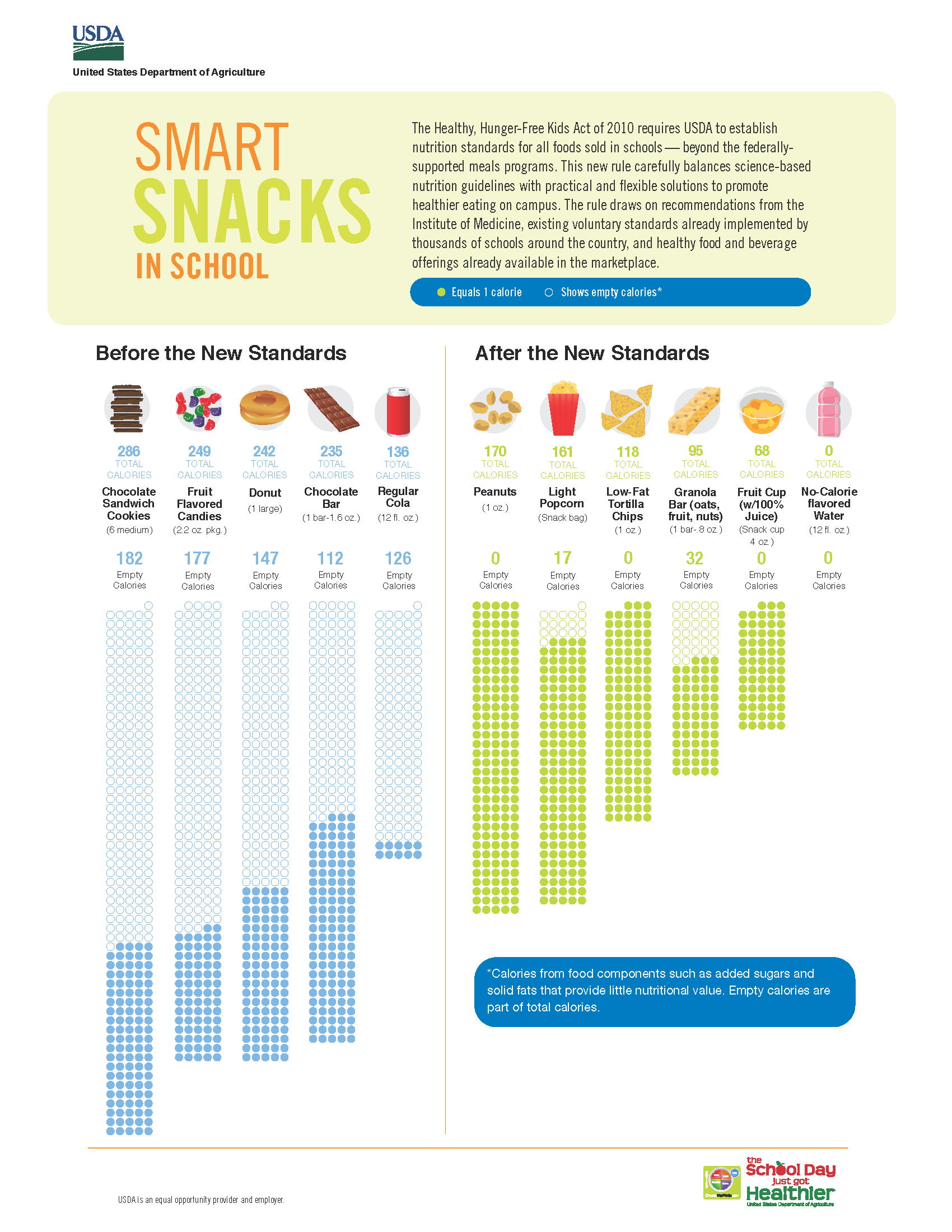 Smart Snacks In School